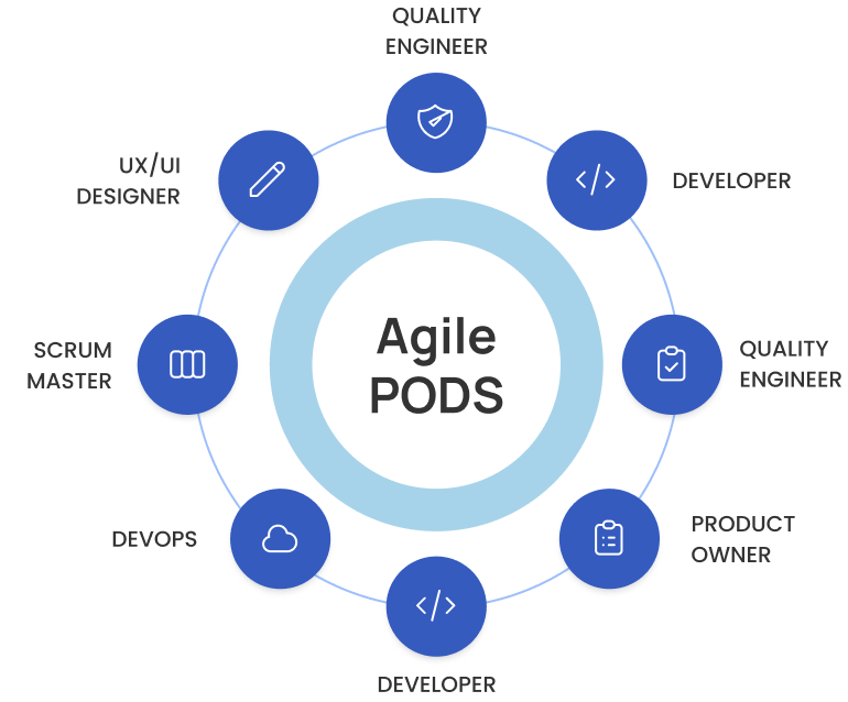Agile Pod diagram showing core roles radiating from the centre