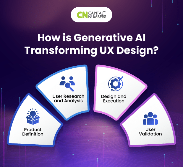 How is Generative AI Transforming UX