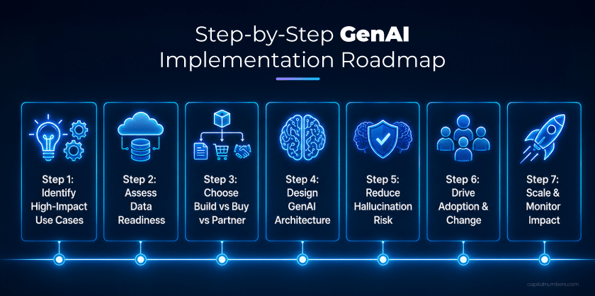 GenAI Implementation Roadmap